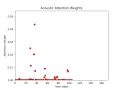 Visualization of Contextual Attention Weights For Speech Emotion Recognition In a BLSTM