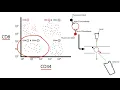 USMLE Step 1 Flow Cytometry