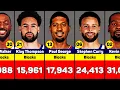 Scoring Leaders Among Active NBA Players