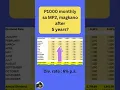 Download Lagu ₱1000 Monthly Savings sa PAG-IBIG MP2 Magkano After 5 Years? #shorts #pagibigmp2  #savings