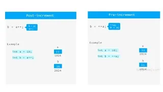 Increment and Decrement operator in C var vs var Log2Base2