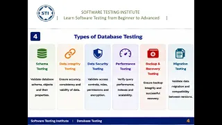 Database Testing Explained SQL for Software Testers Software Testing Tutorial