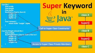 Java Object Oriented Concepts Session-10 Super Keyword in Java Method Overriding