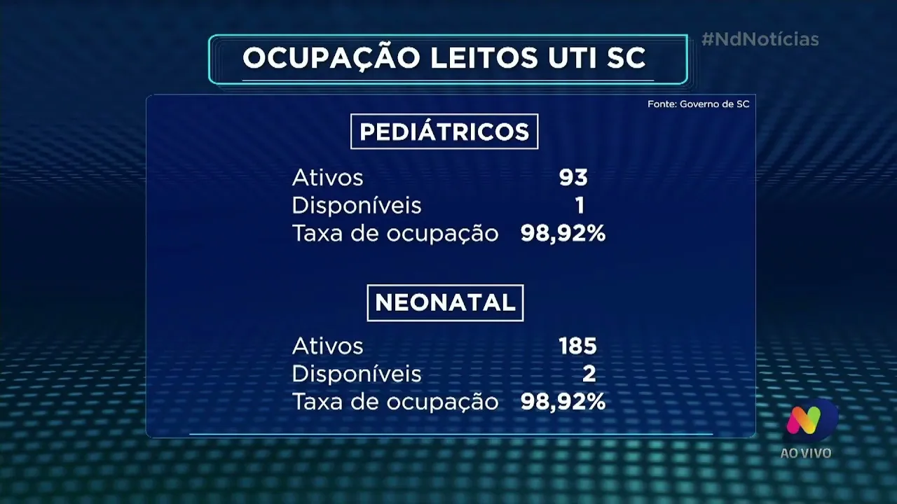 Governo de SC avalia decretar emergência em saúde por ocupação de leitos