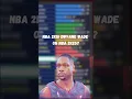 Download Lagu Can you make NBA 2K10 Dwyane Wade on NBA 2K25? #nba2k25 #dwyanewade #nba2k10 #2kcommunity