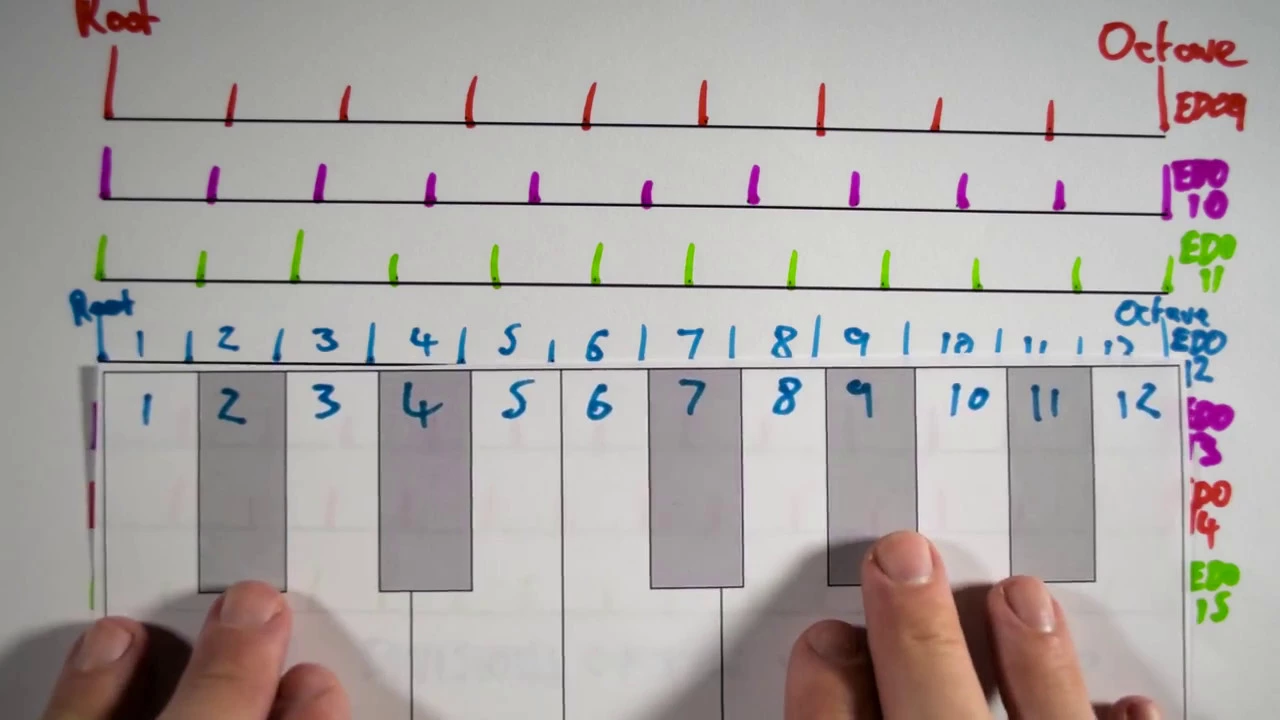 Xenharmonics Microtones and Harmonic Species