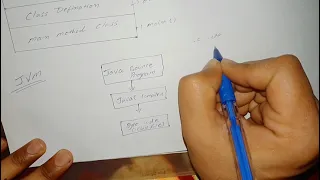 JVM in Hindi Java Programming