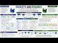 Packets and Frames NetworkingFundamentals Packet vs FrameExplained