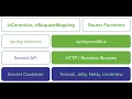 Why Reactive is Popular Spring C vs WebFlux