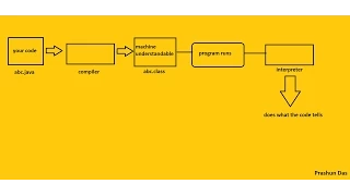 main method in JAVA - Why is it Public Static and Void