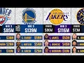 Every Big 3 in Salary of Each NBA Team 2025-26