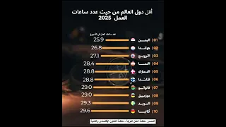 أقل دول العالم من حيث عدد ساعات العمل الأسبوعية 2025 اكسبلور 