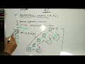 DEPTH FIRST SEARCH dfs Artificial intelligence in hindi