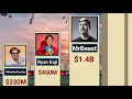 TOP Richest YouTubers of 2026