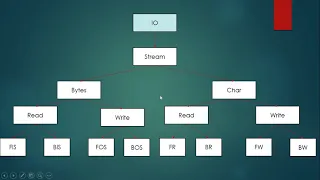 IO in java with creation of directory and file