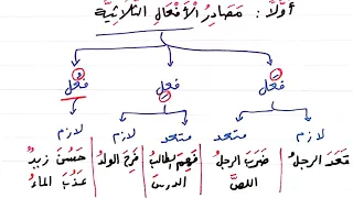شرح ألفية ابن مالك 163 أبنية المصادر مصادر الأفعال الثلاثية 