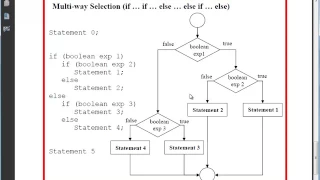 Java Level 1 Using Dr Java Lesson 13 if statement 03 Multi Way if Statement