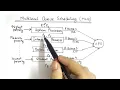 Multilevel Queue Scheduling and Multilevel Feedback Queue Scheduling Operating System