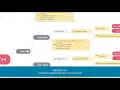 Mind Mapping for Communicating when Delegating