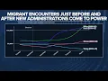 DATA A look at migrant encounters by presidential terms