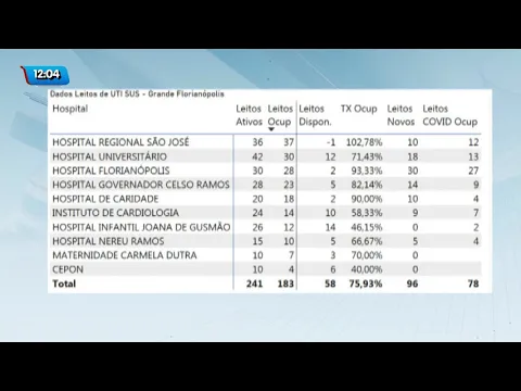Ocupação de leitos de UTI é de 76,3% na Grande Florianópolis