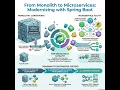 CC - EP 46 Spring Boot Microservices Architecture