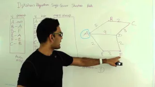 Dijkstra s Algorithm Single Source Shortest Path Graph Algorithm