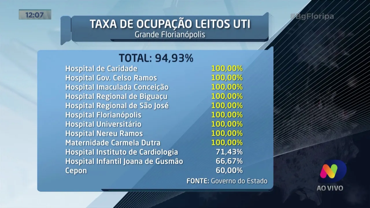 Nove hospitais da Grande Florianópolis estão com 100% dos leitos de UTI Covid ocupados