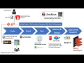 DevOps with ORACLE Technologies