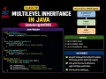 java 29-Program to explain Multilevel inheritance in Java Malayalam