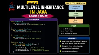 java 29-Program to explain Multilevel inheritance in Java Malayalam