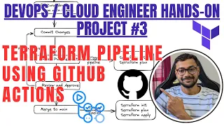 DevOps Project Terraform Pipeline using Github Actions