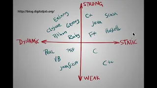 Dynamic vs Static Typing