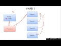 324 Yield Method in Java Programming Hindi