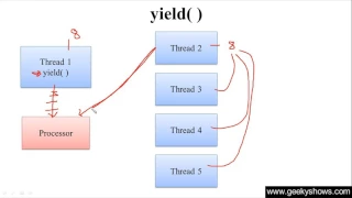 324 Yield Method in Java Programming Hindi