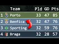 Liga Portugal Animated League Table