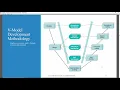 Three Structured System Development Methodologies