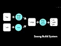 Android AOSP Build System - Soong