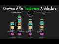 Encoder-Decoder Encoder-Only Decoder-Only Transformers Explained