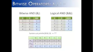 Bitwise Operators Part 1 Java