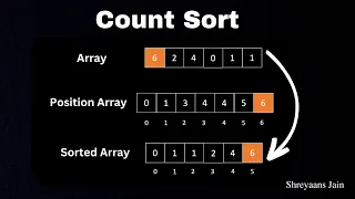 Counting Sort Animation Intuition Algorithm Visualization