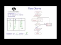 Flow Charts - Corbettmaths