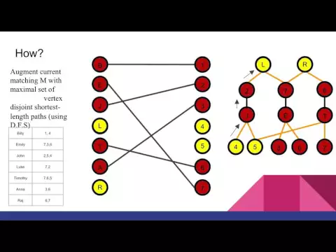 Hopcroft–Karp algorithm - YouTube thumbnail