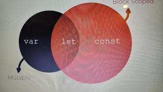 JavaScript var vs let Interview Questions Coding Examples
