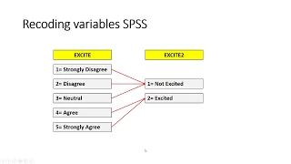 Recoding Variables using SPSS