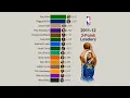 NBA All-Time 3-Point Leaders 1979 - 2026