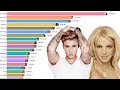 Most Popular Singers 2004 - 2026