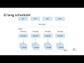 IS303 - Architectural Analysis Erlang
