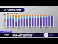 Venture capital deals are slowing down Tusk Venture co-founder says