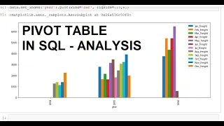 Pivot Table in SQL with Data Analysis using Python Pandas